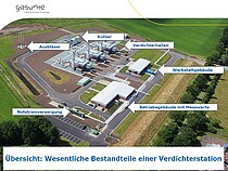 Plan einer Gasverdicherstation, Quelle: gasunie, Gemeinde Brackel